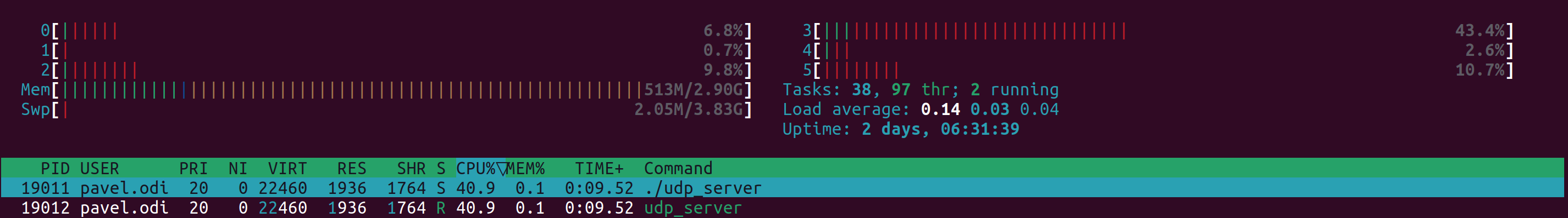 Figure 1 — 40% of the single CPU core is used only to receive traffic.